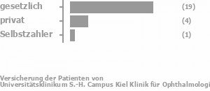 71% gesetzlich versichert,21% privat versichert,4% Selbstzahler Bild