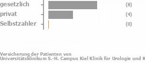 80% gesetzlich versichert,20% privat versichert,0% Selbstzahler Bild