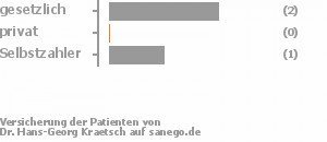 67% gesetzlich versichert,0% privat versichert,33% Selbstzahler Bild