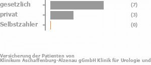 58% gesetzlich versichert,33% privat versichert,0% Selbstzahler Bild