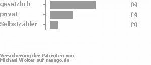 55% gesetzlich versichert,36% privat versichert,9% Selbstzahler Bild