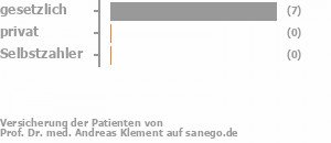 88% gesetzlich versichert,13% privat versichert,0% Selbstzahler Bild