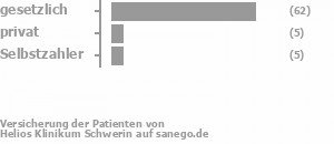 83% gesetzlich versichert,7% privat versichert,7% Selbstzahler Bild