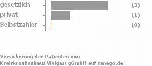 60% gesetzlich versichert,40% privat versichert,0% Selbstzahler Bild