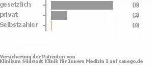 80% gesetzlich versichert,0% privat versichert,0% Selbstzahler Bild