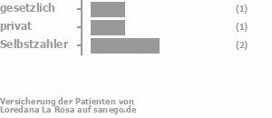 27% gesetzlich versichert,9% privat versichert,36% Selbstzahler 27% gesetzlich versichert,9% privat versichert,36% Selbstzahler Bild