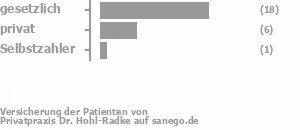 64% gesetzlich versichert,27% privat versichert,9% Selbstzahler Bild