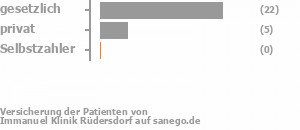 75% gesetzlich versichert,17% privat versichert,0% Selbstzahler Bild