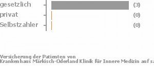 67% gesetzlich versichert,0% privat versichert,33% Selbstzahler Bild