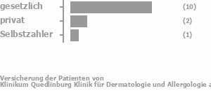69% gesetzlich versichert,23% privat versichert,8% Selbstzahler 69% gesetzlich versichert,23% privat versichert,8% Selbstzahler Bild