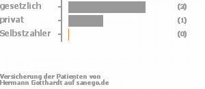 75% gesetzlich versichert,25% privat versichert,0% Selbstzahler Bild