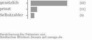 76% gesetzlich versichert,12% privat versichert,7% Selbstzahler Bild