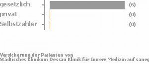 67% gesetzlich versichert,0% privat versichert,0% Selbstzahler Bild