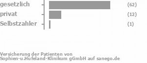 81% gesetzlich versichert,14% privat versichert,1% Selbstzahler Bild