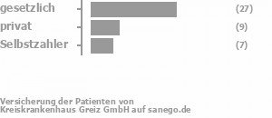 63% gesetzlich versichert,21% privat versichert,16% Selbstzahler Bild