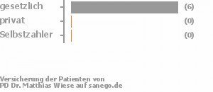 86% gesetzlich versichert,14% privat versichert,0% Selbstzahler Bild