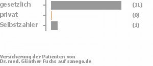 92% gesetzlich versichert,0% privat versichert,8% Selbstzahler Bild