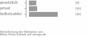 16% gesetzlich versichert,17% privat versichert,62% Selbstzahler Bild