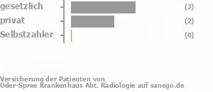 71% gesetzlich versichert,29% privat versichert,0% Selbstzahler Bild