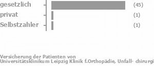 88% gesetzlich versichert,5% privat versichert,2% Selbstzahler Bild