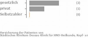 100% gesetzlich versichert,0% privat versichert,0% Selbstzahler 100% gesetzlich versichert,0% privat versichert,0% Selbstzahler Bild