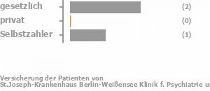 67% gesetzlich versichert,0% privat versichert,33% Selbstzahler Bild