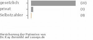 85% gesetzlich versichert,4% privat versichert,0% Selbstzahler 85% gesetzlich versichert,4% privat versichert,0% Selbstzahler Bild