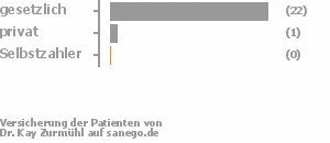 85% gesetzlich versichert,4% privat versichert,0% Selbstzahler Bild