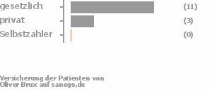 79% gesetzlich versichert,21% privat versichert,0% Selbstzahler Bild