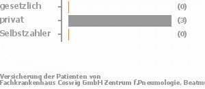 67% gesetzlich versichert,33% privat versichert,0% Selbstzahler Bild