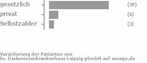 82% gesetzlich versichert,9% privat versichert,9% Selbstzahler Bild