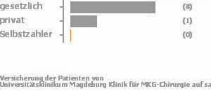 73% gesetzlich versichert,27% privat versichert,0% Selbstzahler Bild