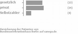 40% gesetzlich versichert,46% privat versichert,11% Selbstzahler Bild