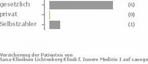 60% gesetzlich versichert,40% privat versichert,0% Selbstzahler 60% gesetzlich versichert,40% privat versichert,0% Selbstzahler Bild