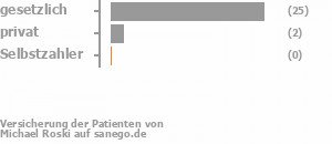 90% gesetzlich versichert,7% privat versichert,0% Selbstzahler Bild