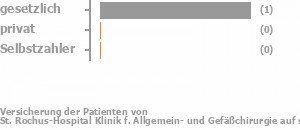 100% gesetzlich versichert,0% privat versichert,0% Selbstzahler Bild