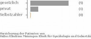 100% gesetzlich versichert,0% privat versichert,0% Selbstzahler 100% gesetzlich versichert,0% privat versichert,0% Selbstzahler Bild