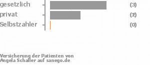 50% gesetzlich versichert,33% privat versichert,17% Selbstzahler 50% gesetzlich versichert,33% privat versichert,17% Selbstzahler Bild