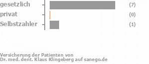 78% gesetzlich versichert,0% privat versichert,22% Selbstzahler Bild