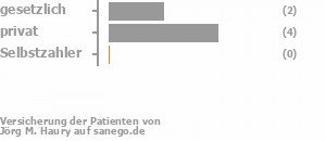 43% gesetzlich versichert,57% privat versichert,0% Selbstzahler Bild