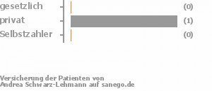 0% gesetzlich versichert,100% privat versichert,0% Selbstzahler 0% gesetzlich versichert,100% privat versichert,0% Selbstzahler Bild