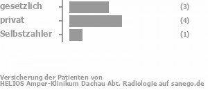 44% gesetzlich versichert,44% privat versichert,11% Selbstzahler Bild