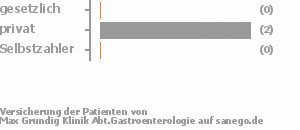 80% gesetzlich versichert,20% privat versichert,0% Selbstzahler Bild