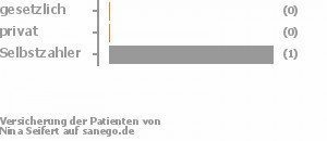 0% gesetzlich versichert,0% privat versichert,100% Selbstzahler 0% gesetzlich versichert,0% privat versichert,100% Selbstzahler Bild