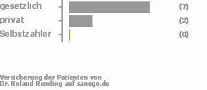 70% gesetzlich versichert,20% privat versichert,0% Selbstzahler Bild