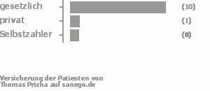 85% gesetzlich versichert,8% privat versichert,8% Selbstzahler Bild