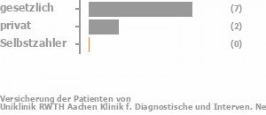 70% gesetzlich versichert,30% privat versichert,0% Selbstzahler Bild