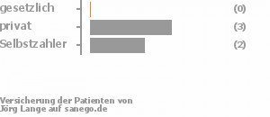 0% gesetzlich versichert,60% privat versichert,40% Selbstzahler 0% gesetzlich versichert,60% privat versichert,40% Selbstzahler Bild