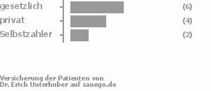 50% gesetzlich versichert,29% privat versichert,14% Selbstzahler Bild