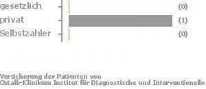 0% gesetzlich versichert,100% privat versichert,0% Selbstzahler 0% gesetzlich versichert,100% privat versichert,0% Selbstzahler Bild